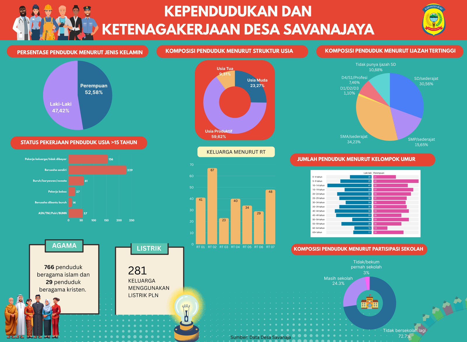 Kependudukan Dan Ketenagakerjaan Desa Savanajaya 2026